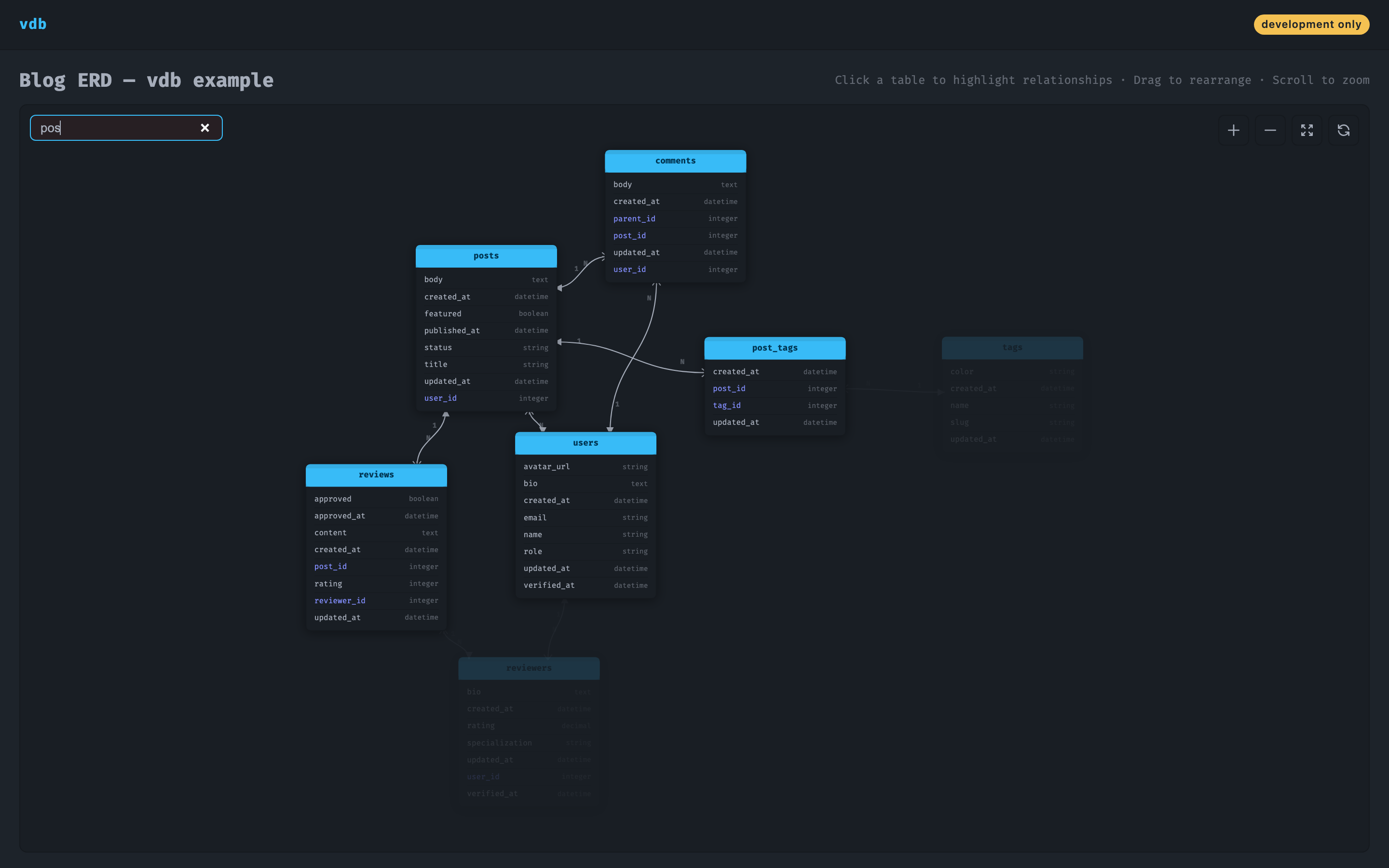 The posts table is clicked — its direct neighbours are highlighted