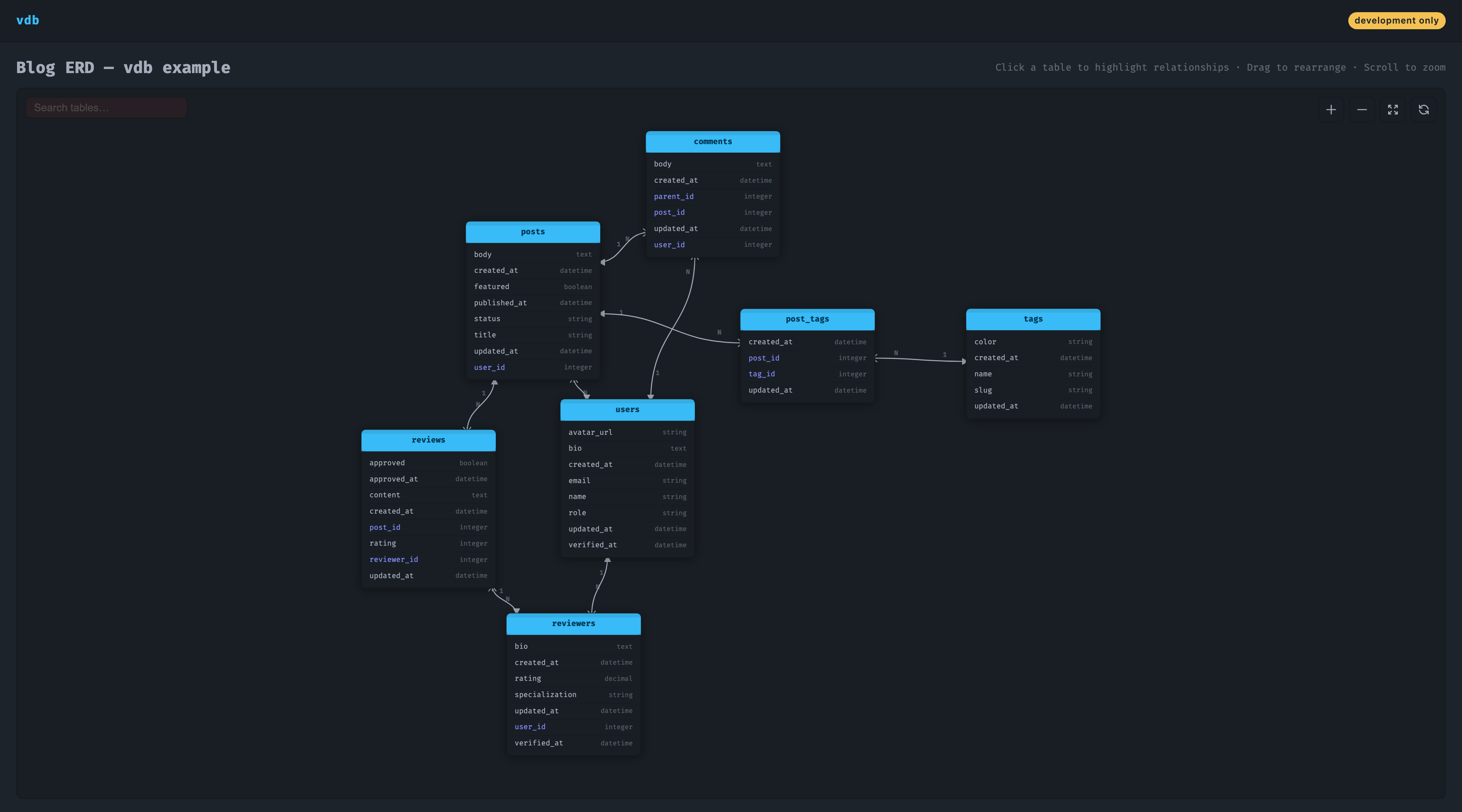 vdb ERD visualiser showing a blog schema with 7 tables and their relationships